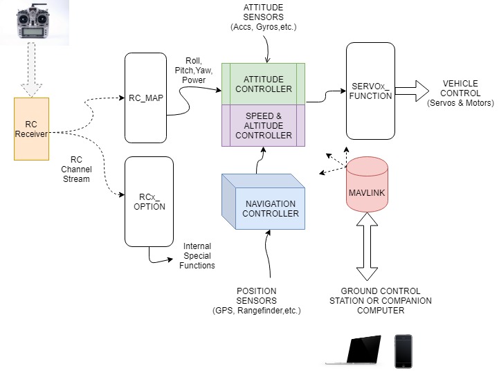Ardupilot block diagram